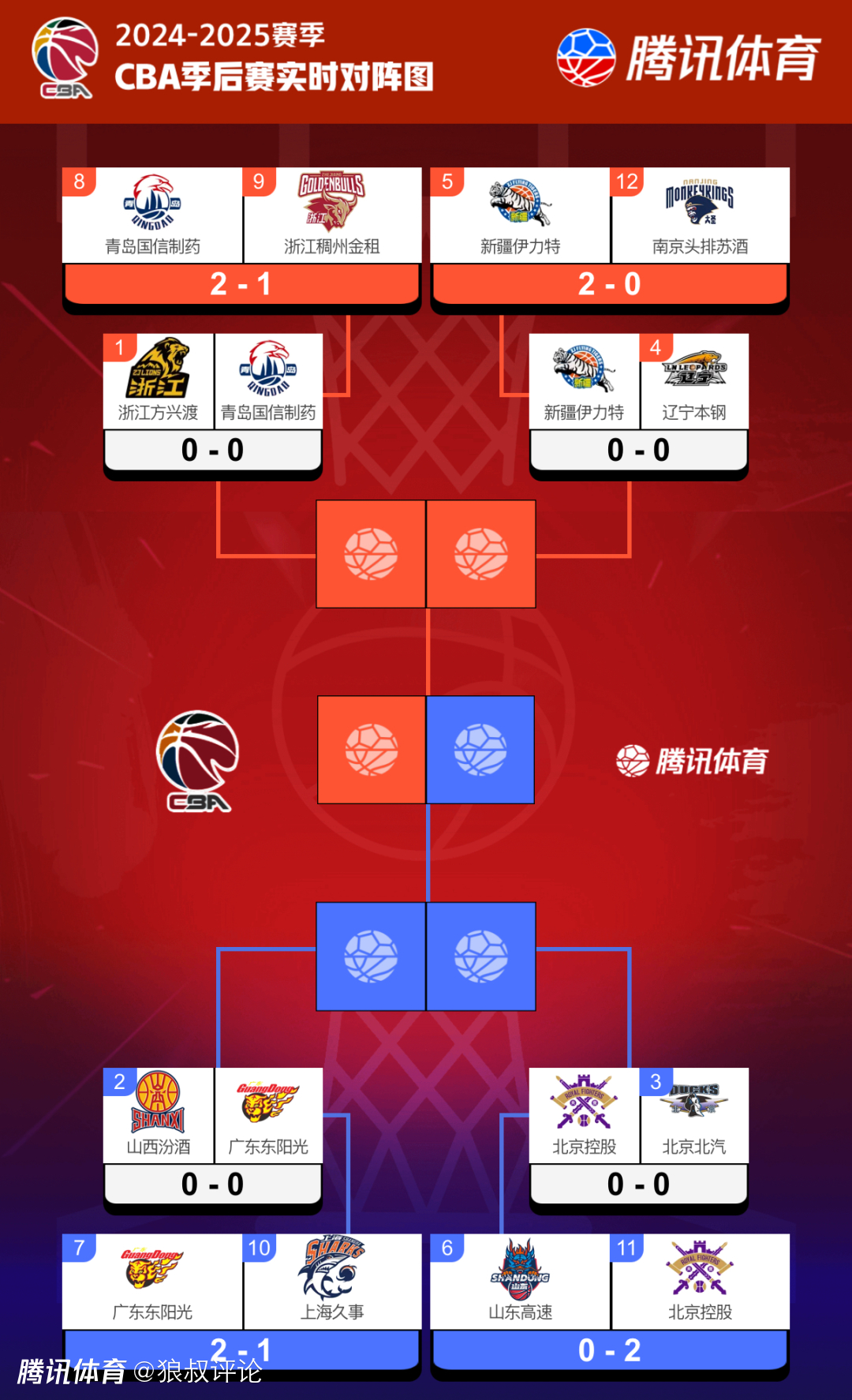 包含CBA季后赛关键时刻走向成谜，马赛调整名单，目标明确，纪律约束更严格的词条